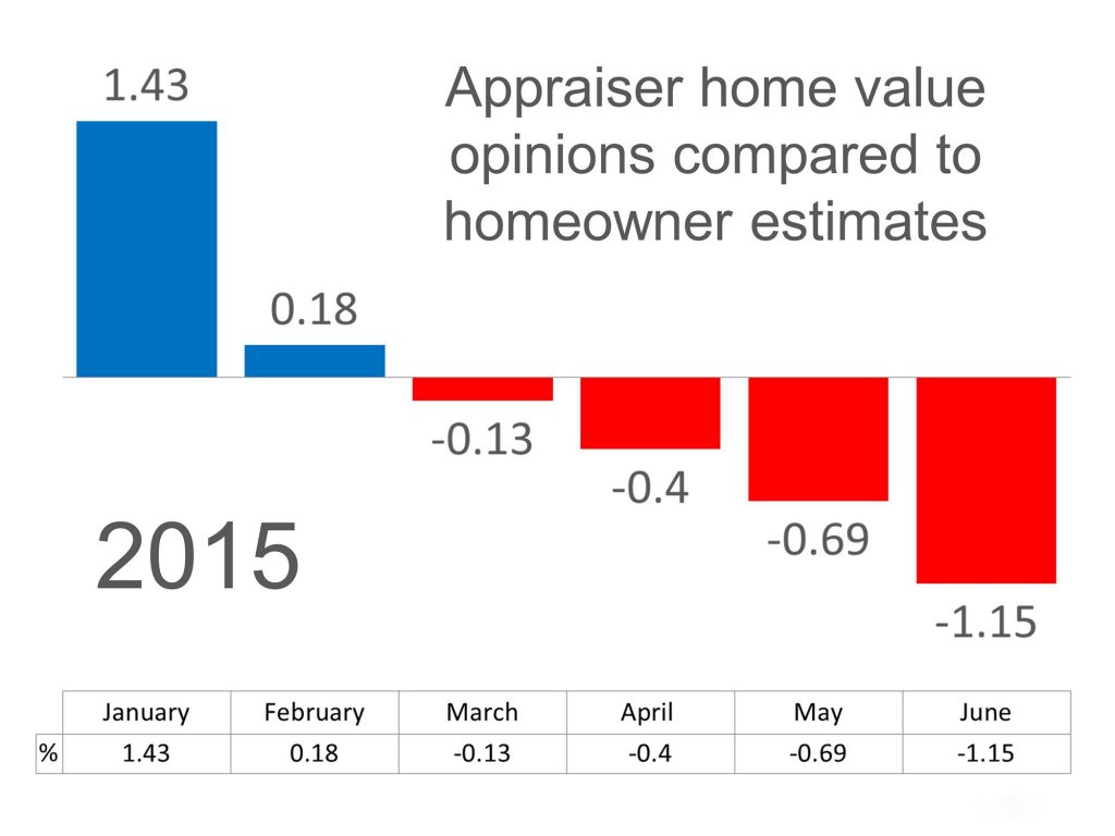 Appraisal-vs-Homeowner-Value