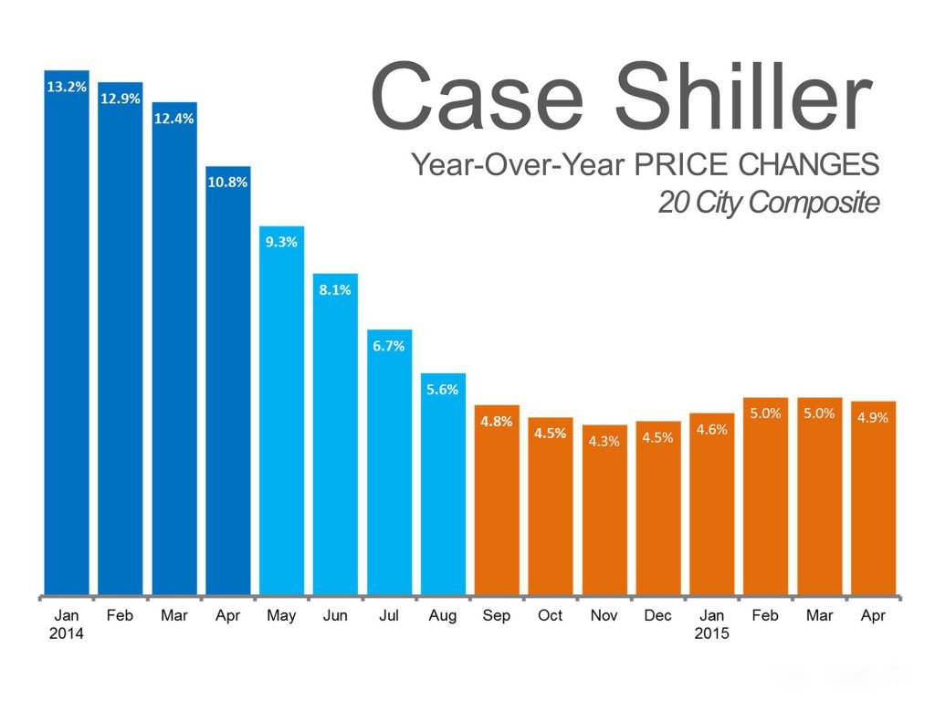 Case-Shiller